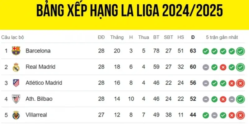 Tổng quan về bảng xếp hạng la liga 2025