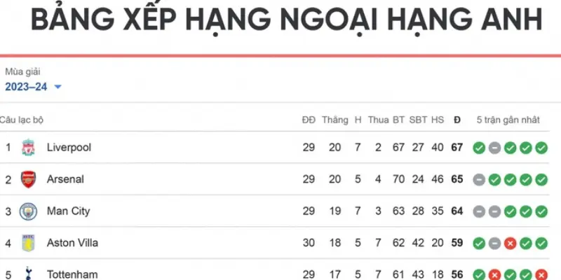 Bảng xếp hạng ngoại hạng anh đầy thú vị